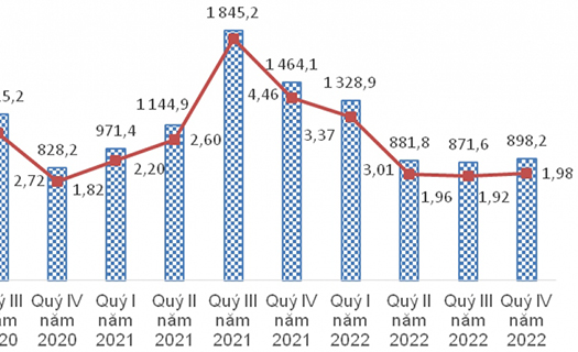 Quý 4/2022, hơn 1,8 triệu người thất nghiệp