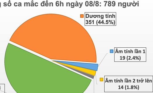 Thêm 5 ca mắc Covid-19, trong 3 ca liên quan đến Đà Nẵng có 1 ca ở Hà Nội