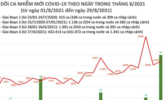 Viêt Nam: Ngày 29/8 thêm 12.752 ca mắc Covid-19 mới và 344 ca tử vong