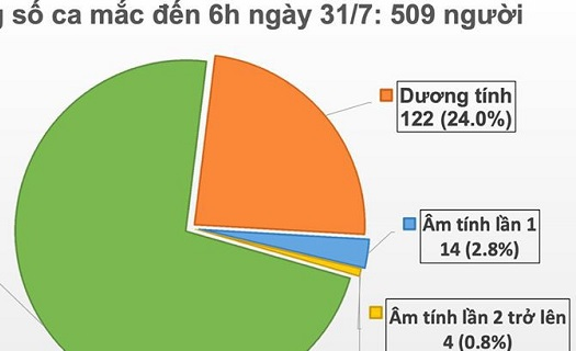 Thêm 45 ca mắc Covid-19 tại Đà Nẵng, hầu hết là bệnh nhân và người nhà bệnh nhân.