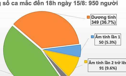 20 người mới mắc Covid-19, thêm 1 trường hợp tử vong.