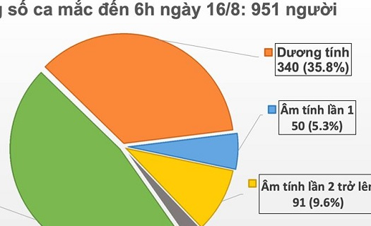 12h chưa phát hiện lây nhiễm trong cộng đồng, 1 trường hợp nhập cảnh mắc Covid-19