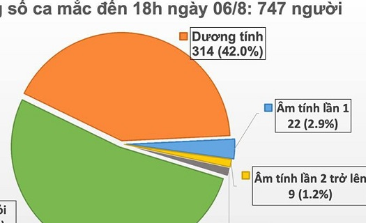 30 ca mắc Covid-19 mới, hầu hết liên quan đến Đà Nẵng