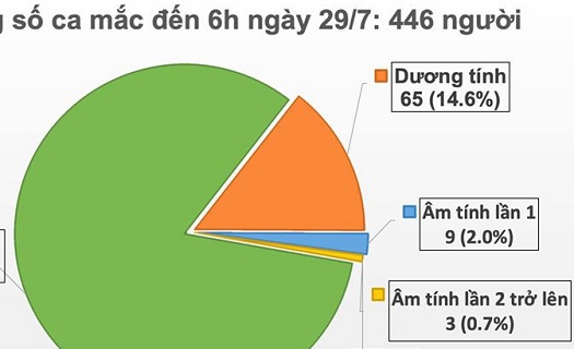 8 ca mắc Covid-19 mới phát hiện đều liên quan đến các bệnh viện ở Đà Nẵng.