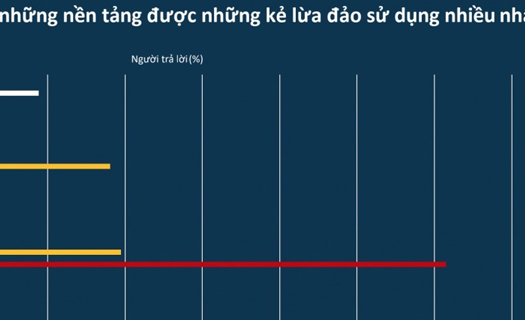 Thủ đoạn lấy cắp tiền khi dùng wifi công cộng mua hàng tinh vi ra sao?